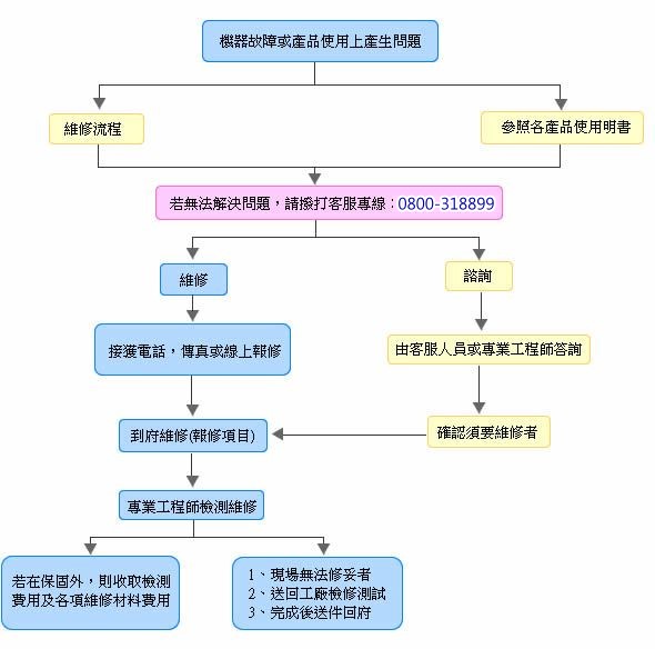聲寶服務站流程